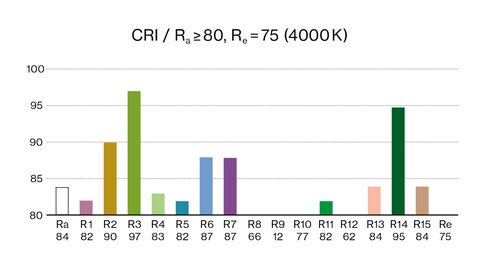 CRI - Colour rendering | XAL