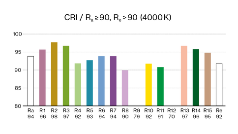 CRI - Colour rendering | XAL