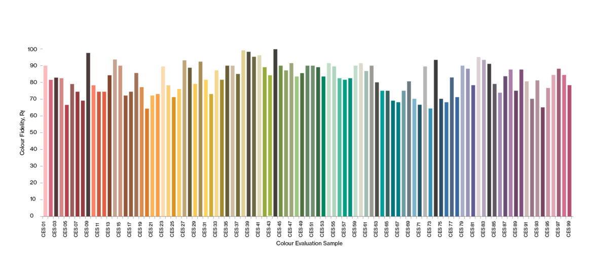 Représentation de la fidélité du rendu des couleurs Rf (Rendition fidelity) : évaluation de la fidélité des couleurs pour une source lumineuse à l'aide de 99 couleurs test, le Rf est la valeur moyenne des 99 évaluations de couleurs.