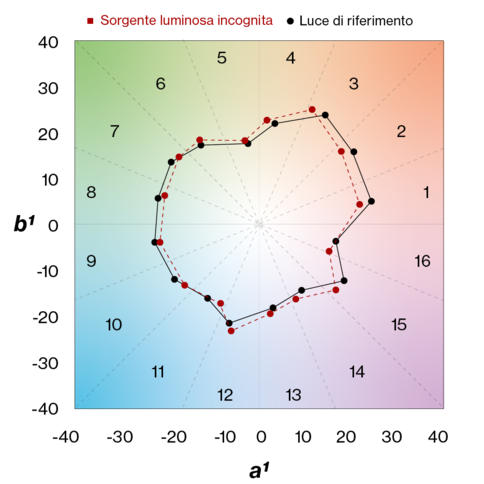 Determinazione delle posizioni medie dei colori