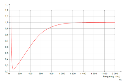 Grafico 3: limite di sensibilità SVM. Sono considerati solo i valori > 80 Hz.