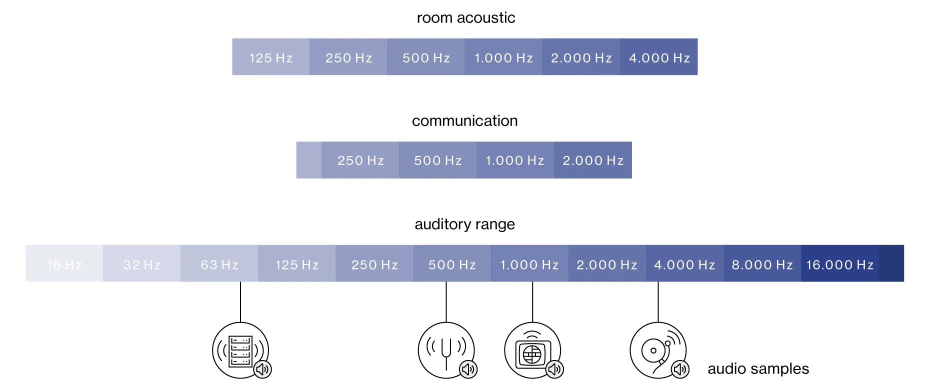 Mysterium Legeme udendørs Sound level and pitch • Know how | XAL