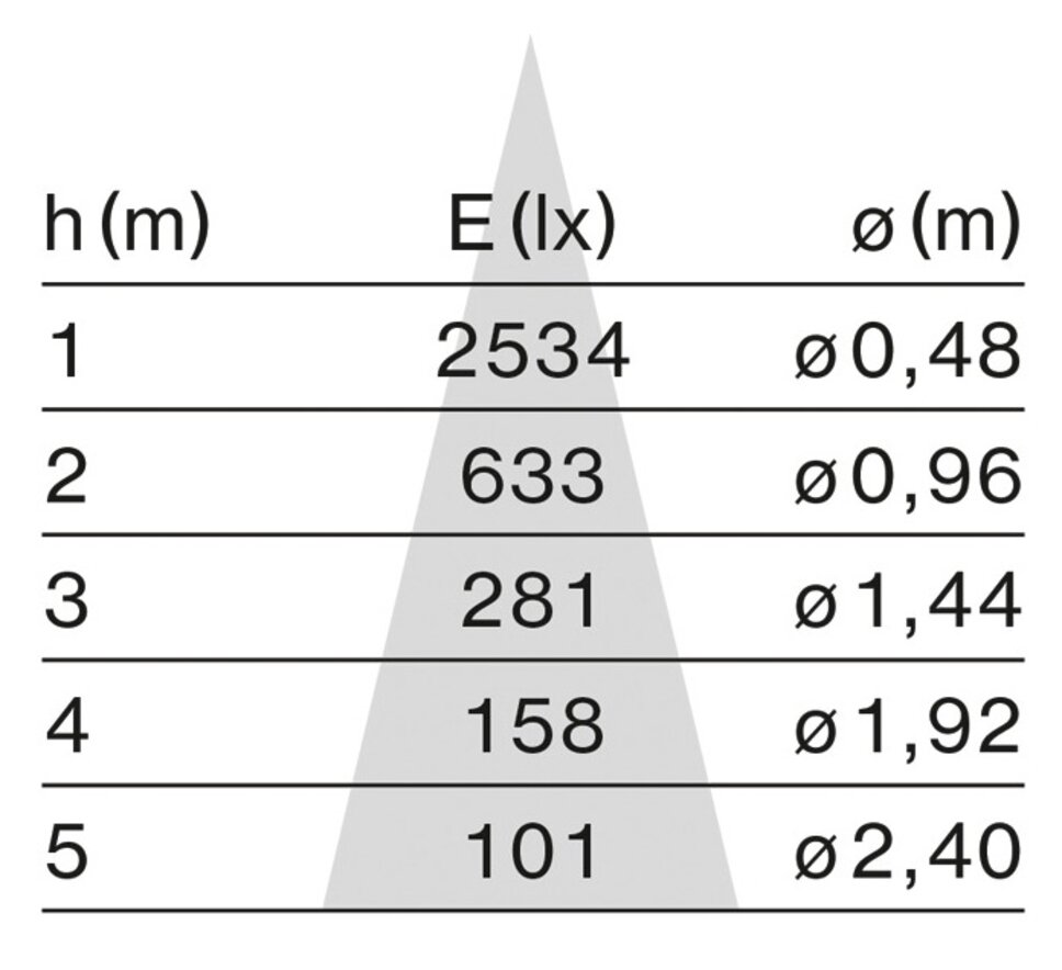 Light cone chart • Know how XAL