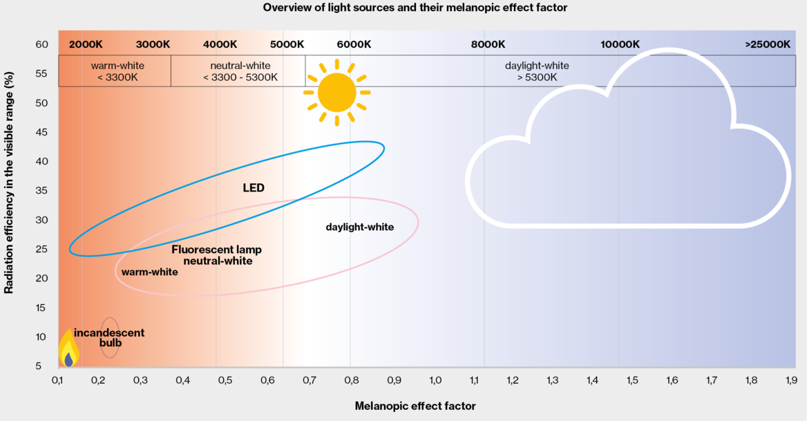 A melanopic effect factor of 1.0 means that the visually assessed illuminance has the same biological effect as the melanopically assessed illuminance. A melanopic effect factor of < 0.4 has a relaxing effect; 0.4 - 0.8 for office, industry, gastronomy; > 0.75 recommended over the day for optimal concentration, cognitive work, light therapy.