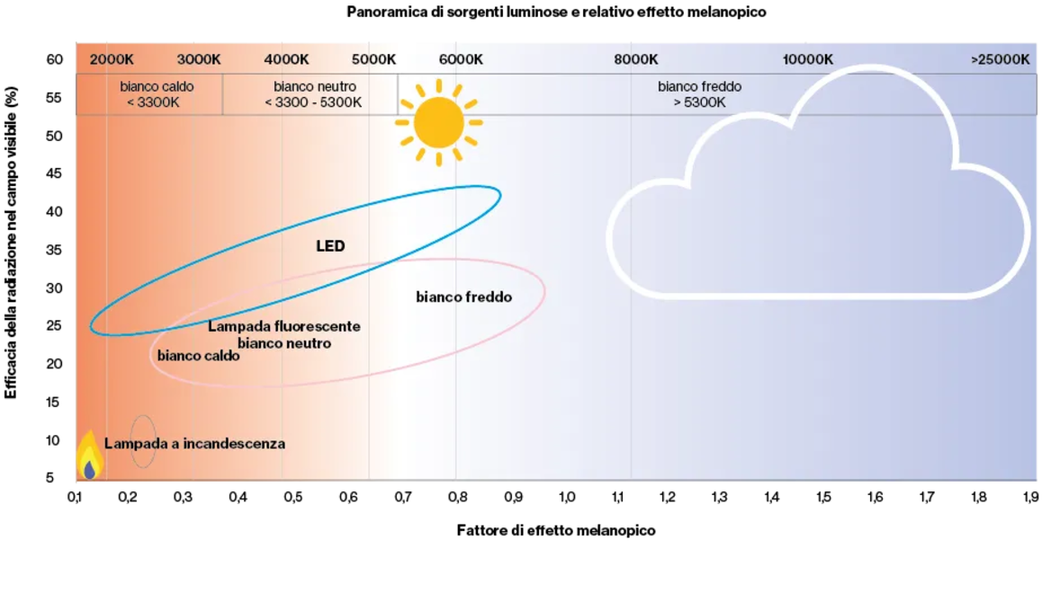Un fattore di effetto melanopico pari 1,0 significa che l’illuminamento valutato visivamente ha lo stesso effetto biologico dell’illuminamento valutato melanopicamente. Un fattore di effetto melanopico < 0,4 ha un effetto rilassante; 0,4 - 0,8 per uffici, industrie o gastronomia; > 0,75 raccomandato sulla giornata una concentrazione ottimale, lavoro cognitivo, terapia della luce.