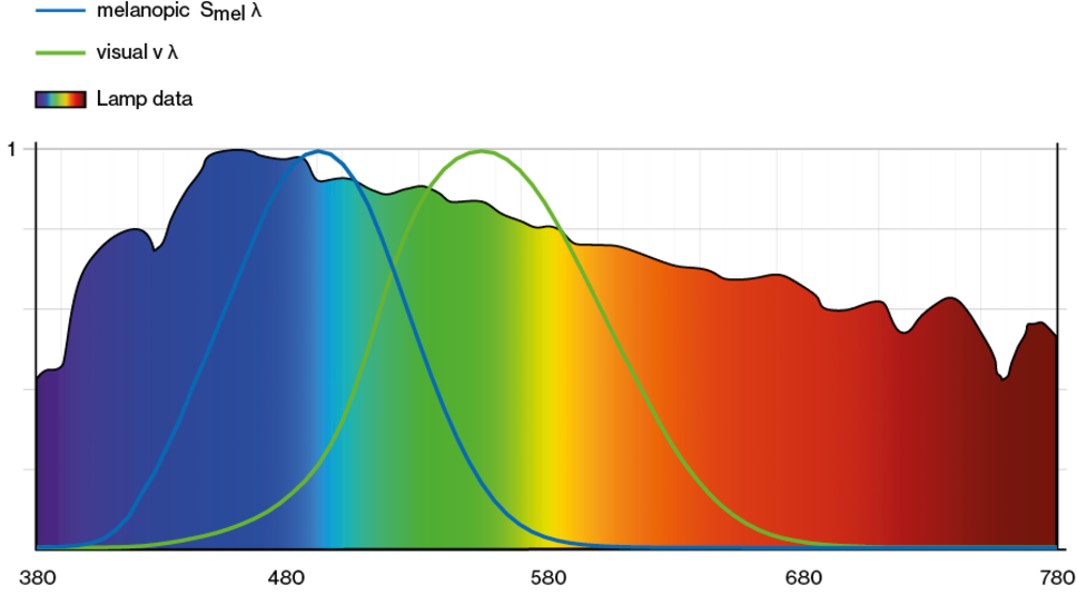 Tunable White – biologically effective lighting – HCL • Know how | XAL