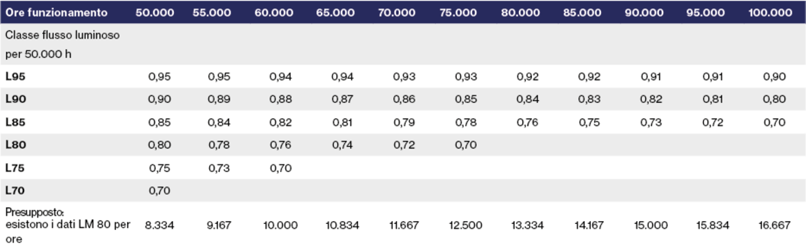Per una durata utile di 50.000 ore risulta quindi migliore l’apparecchio L90. A patto che siano disponibili i dati LM 80 per 12.500 ore, l’apparecchio L80/50.000 genera più flusso luminoso anche dopo 75.000 ore.