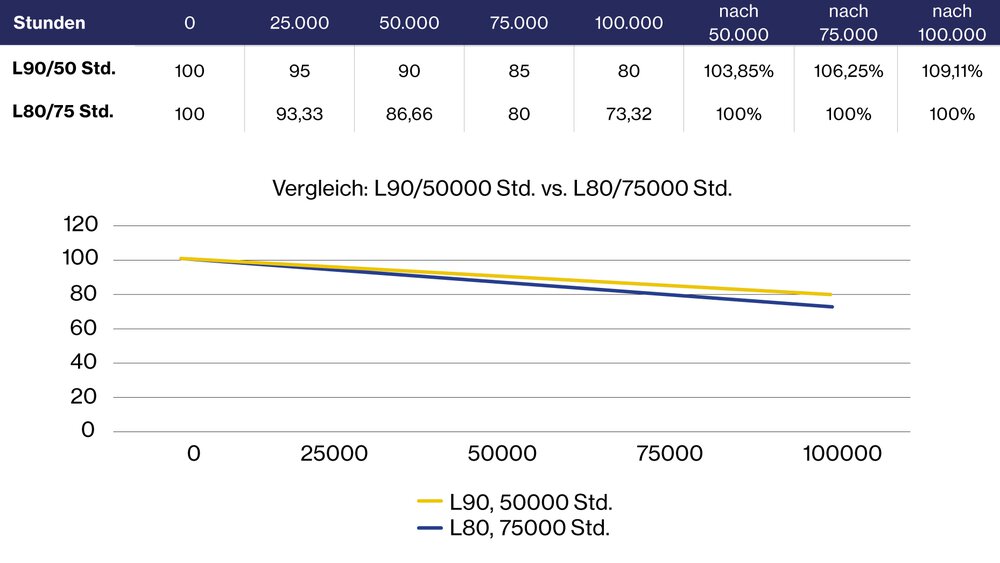 Für eine Nutzlebensdauer von 50.000 Std. ist die L90-Leuchte somit besser. Vorausgesetzt es liegen LM 80 Daten über 12.500 Stunden vor hat die L90/50.000 Leuchte auch nach 75.000 Stunden mehr Lichtstrom.