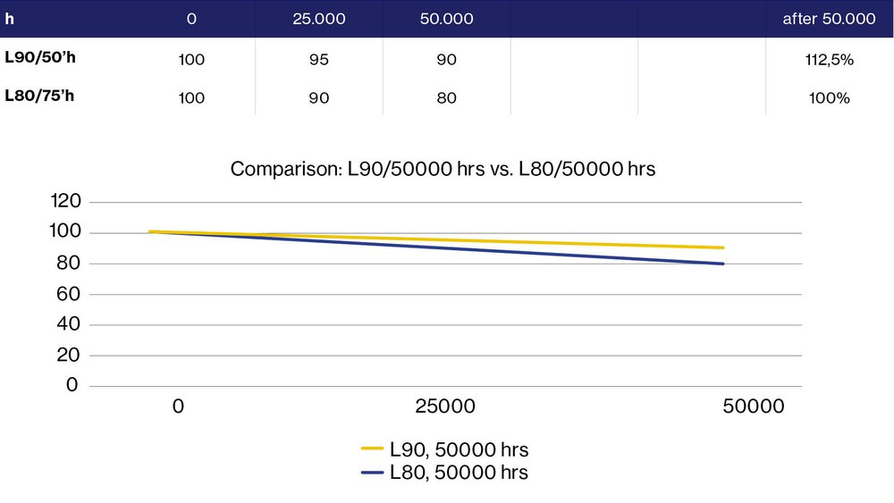 For a useful life of 50,000 hrs, the L90 luminaire is better. Assuming LM 80 data is available for 12,500 hours, the L90/50,000 luminaire has more luminous flux even after 75,000 hours.