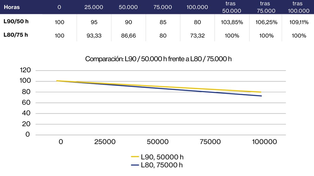 Para una vida útil de 50.000 horas, la luminaria L90 es mejor. Suponiendo que existen datos de LM-80 durante 12.500 horas, la luminaria L90/50.000 tendrá también más flujo luminoso tras 75.000 horas de uso.