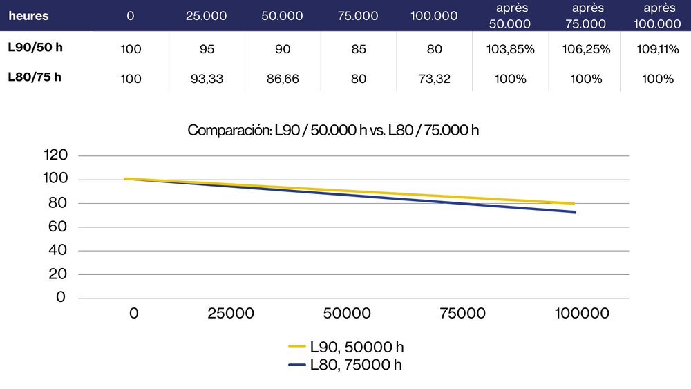 Pour une durée de vie utile de 50 000 heures, l’ampoule L90 est donc meilleure. En partant du principe que les données LM 80 de la L90/50 000 sont disponibles sur 12 500 heures, cette ampoule a un meilleur flux lumineux même après 75 000 heures.
