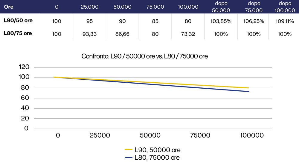 Für eine Nutzlebensdauer von 50.000 Std. ist die L90-Leuchte somit besser. Vorausgesetzt es liegen LM 80 Daten über 12.500 Stunden vor hat die L90/50.000 Leuchte auch nach 75.000 Stunden mehr Lichtstrom.