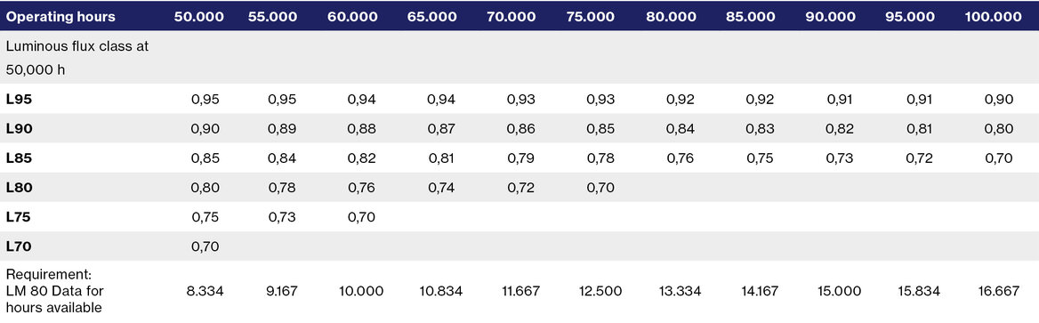 Table 3 provides an overview of different luminous flux classes and their comparability. This always assumes LM 80 test data is available for 1/6 of the service life specification.