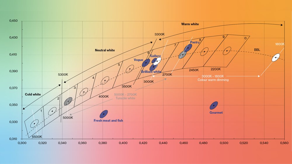 Spectrum of light colours and their area of application