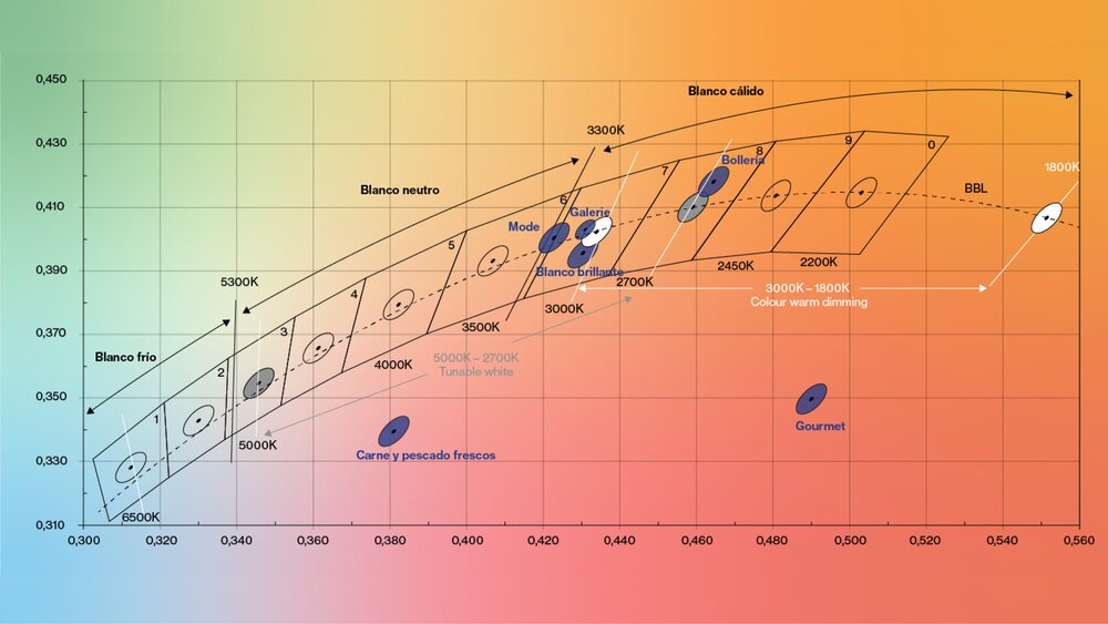 Espectro de tonos de luz y su área de aplicación