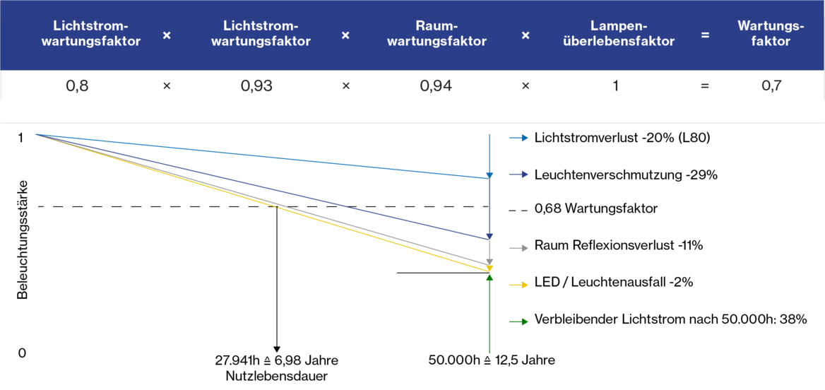 Grafik: Keinerlei Wartung! Aus Wartungsfaktor 0,68 wird ein Wartungsfaktor 0,38! Die Einhaltung des Wartungsplanes ist essentiell für den Lichtstromerhalt.