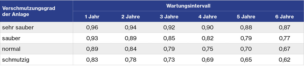 Tabelle für den Leuchtenwartungsfaktor in Bezug auf den Verschmutzungsgrad und das Wartungsintervall
