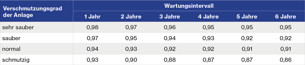 Tabelle für den Raumwartungsfaktor in Bezug auf den Verschmutzungsgrad und das Wartungsintervall
