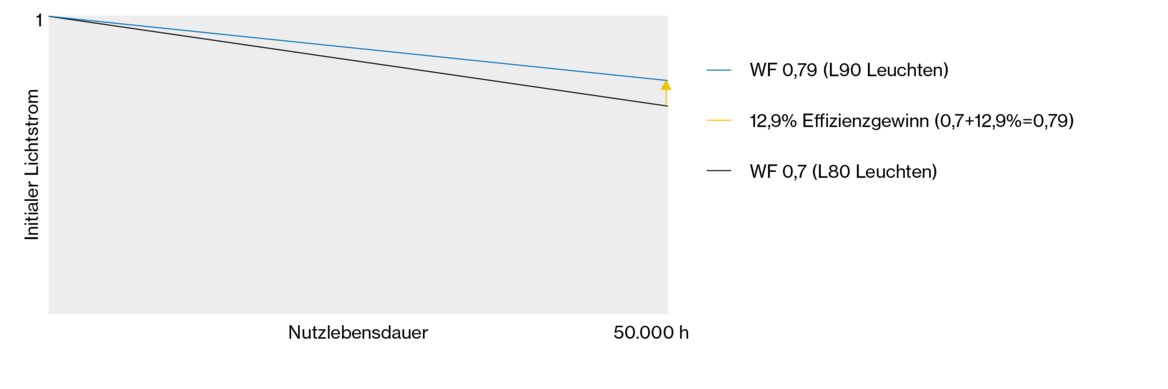 Grafik: Vergleich WF 0,79 vs. WF 0,7
