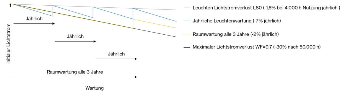 Grafik: Wartungsplan