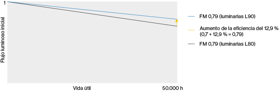 Gráfico: Comparación entre FM 0,79 y FM 0,7