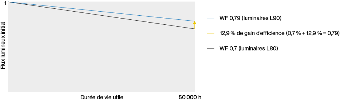 Graphique : Comparaison WF 0,79 et WF 0,7