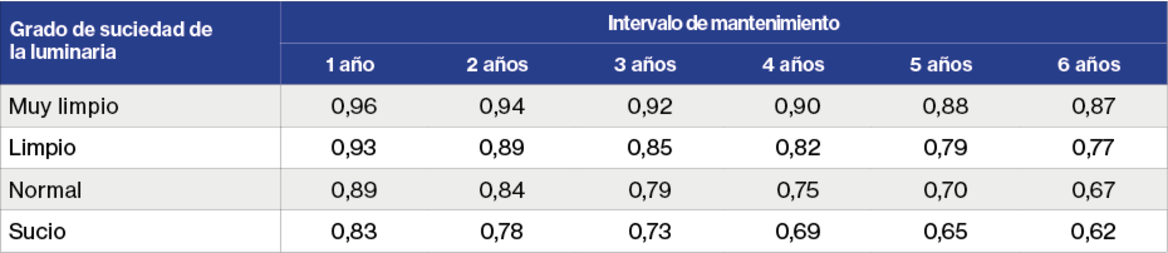 Tabla de factor de ensuciamiento de la luminaria en relación con el grado de suciedad y el intervalo de mantenimiento