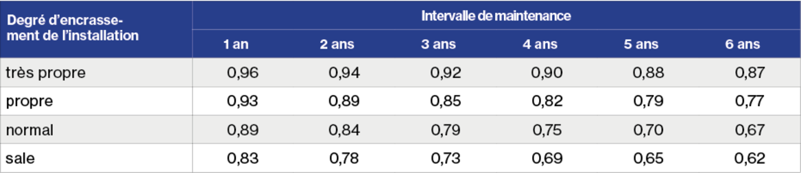 Tableau du facteur de maintenance du luminaire en fonction du degré de contamination et de l’intervalle de maintenance