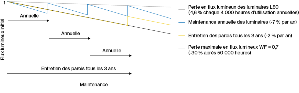 Graphique : Plan de maintenance