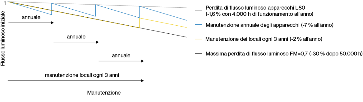 Grafico: piano di manutenzione
