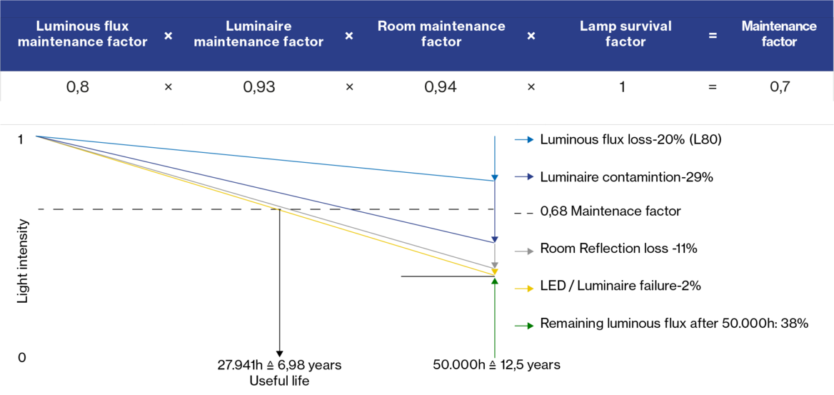 Graphic: Zero maintenance! Maintenance factor 0.68 becomes maintenance factor 0.38! Adherence to the maintenance plan is essential for maintaining luminous flux.