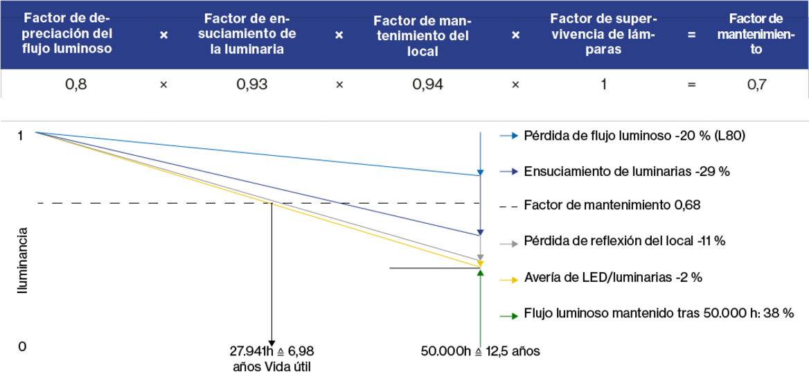 Gráfico: Ningún mantenimiento. El valor 0,68 se convierte en un factor de mantenimiento de 0,38. El cumplimiento del plan de mantenimiento es esencial para la conservación del flujo luminoso.