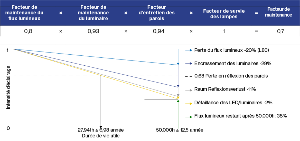 Graphique : Aucune maintenance! Un facteur de maintenance de 0,68 descend à 0,38 ! Le respect du plan de maintenance est essentiel pour le maintien du flux lumineux.