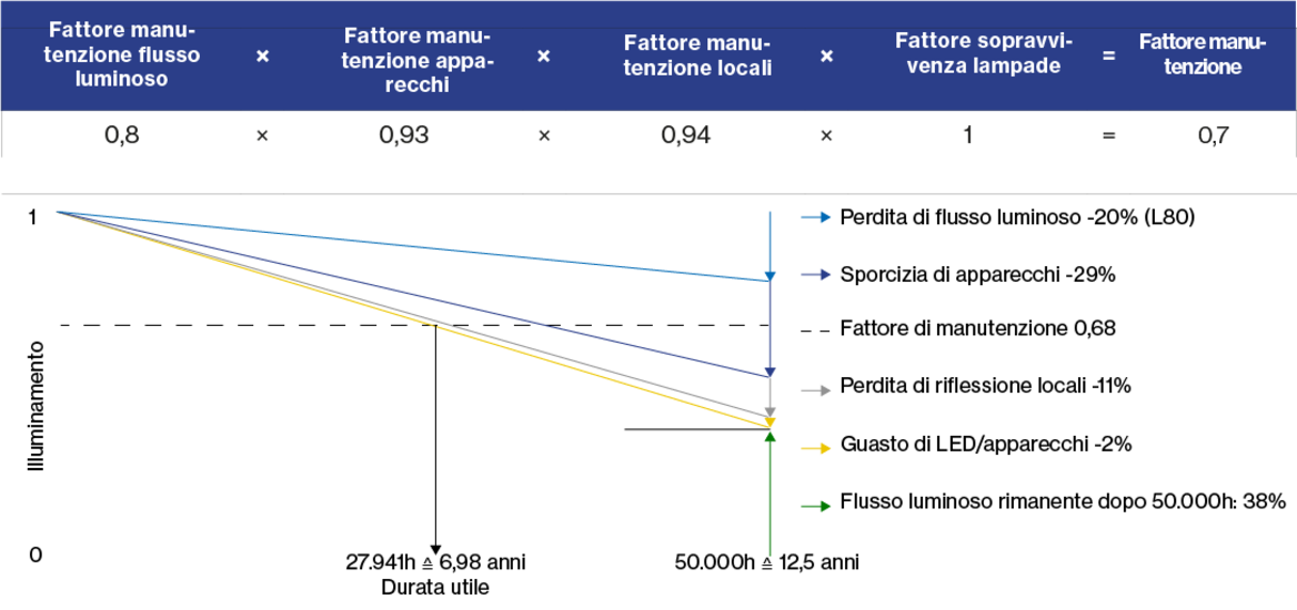 Grafico: nessuna manutenzione! Il fattore di manutenzione passa da 0,68 a 0,38! Rispettare il piano di manutenzione è vitale per conservare il flusso luminoso.