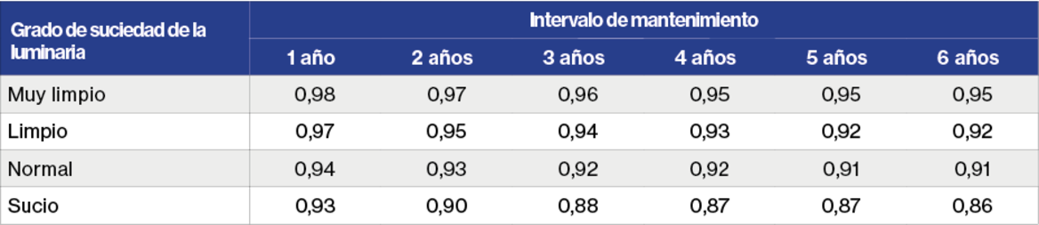 Tabla de factor de mantenimiento de la sala en relación con el grado de suciedad y el intervalo de mantenimiento