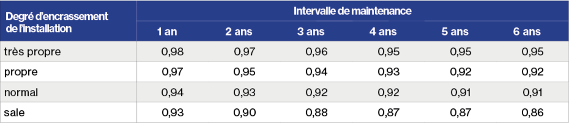 Tableau du facteur d’entretien des parois en fonction du degré d’encrassement et de l’intervalle de maintenance