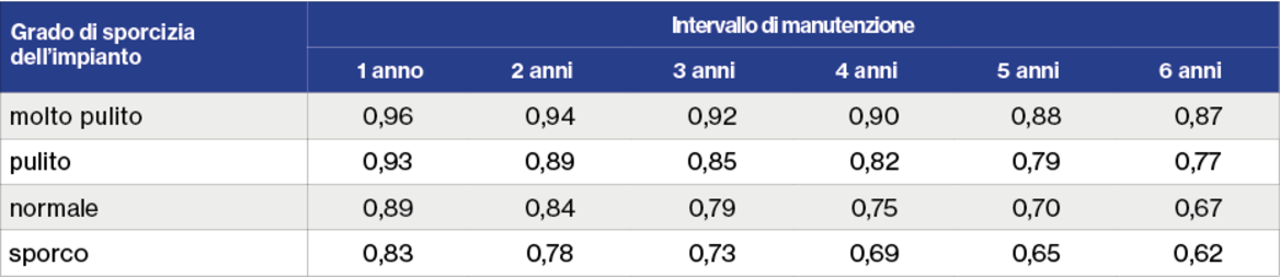 Tabella del fattore di manutenzione locali relativo a grado di sporcizia e intervallo di manutenzione