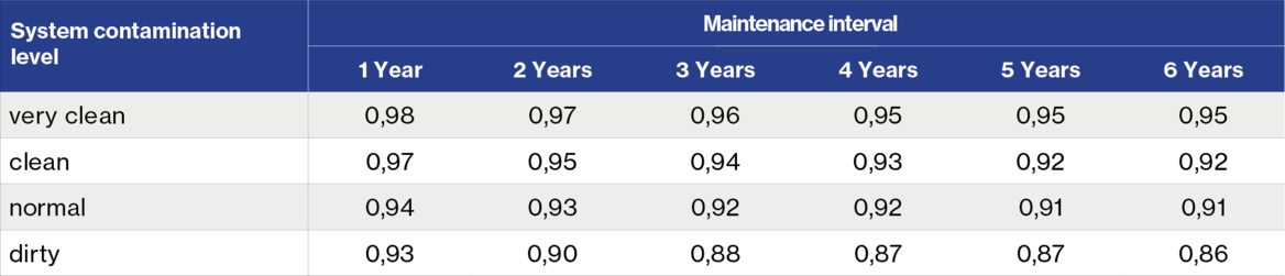 Table for the space maintenance factor in relation to the degree of contamination and the maintenance interval