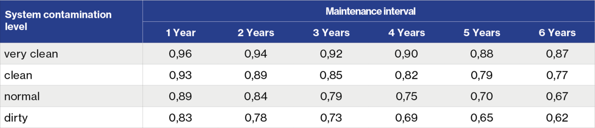 Table for the luminaire maintenance factor in relation to the degree of contamination and the maintenance interval
