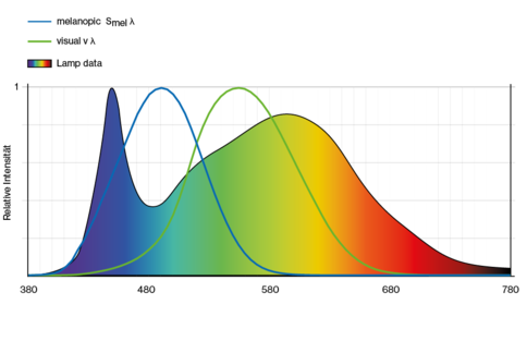Example 2: Typical melanopic effect value for a 4000 K LED Ra ≥ 80. MR = 0.75