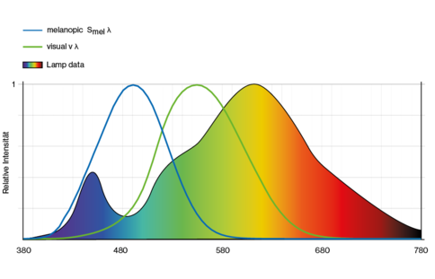 Example 1: Typical melanopic effect value for a 2700 K LED Ra ≥ 80. MR = 0.45